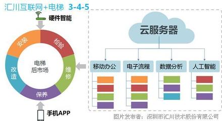 汇川互联网电梯公示(4)。